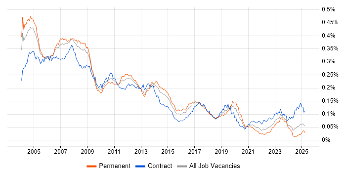 Job vacancy trend for SAP CO Consultant in the UK Job vacancy trend for SAP CO Consultant in the UK