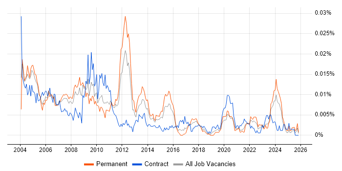 SAP CO Specialist job vacancy trend in the UK