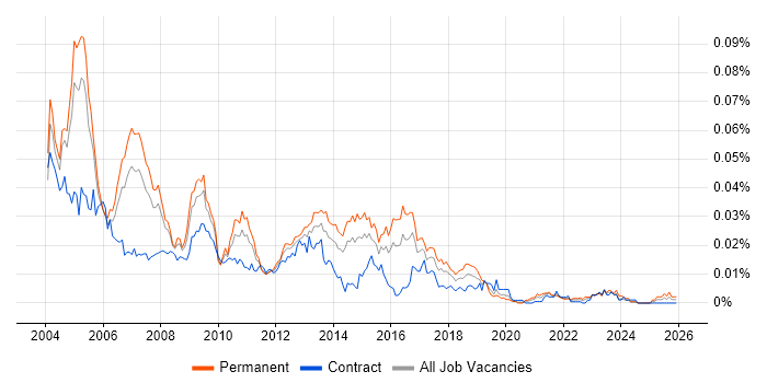 SAP CO Support job vacancy trend in the UK