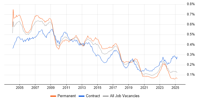 Job vacancy trend for SAP CO in the UK Job vacancy trend for SAP CO in the UK