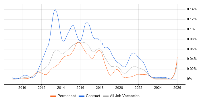 SAP Commerce Cloud Developer job vacancy trend in the UK