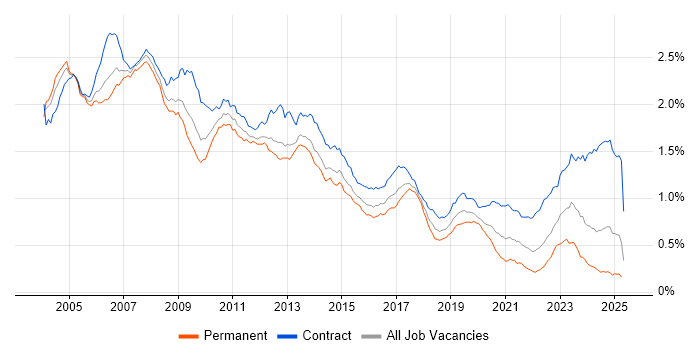 Job vacancy trend for SAP Consultant in the UK Job vacancy trend for SAP Consultant in the UK