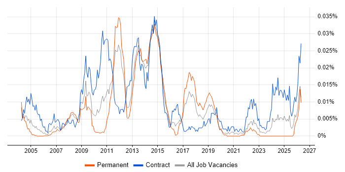 SAP Core Interface job vacancy trend in the UK