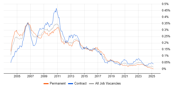 Job vacancy trend for SAP CRM in the UK Job vacancy trend for SAP CRM in the UK