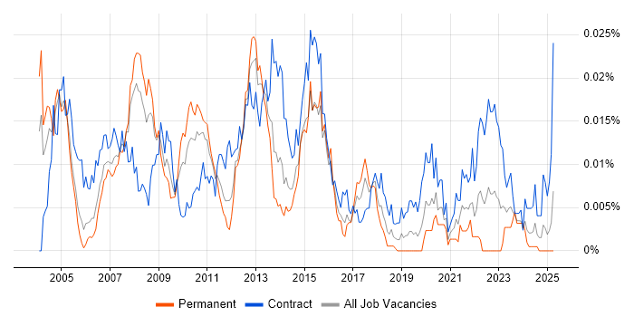 Job vacancy trend for SAP CS in the UK Job vacancy trend for SAP CS in the UK