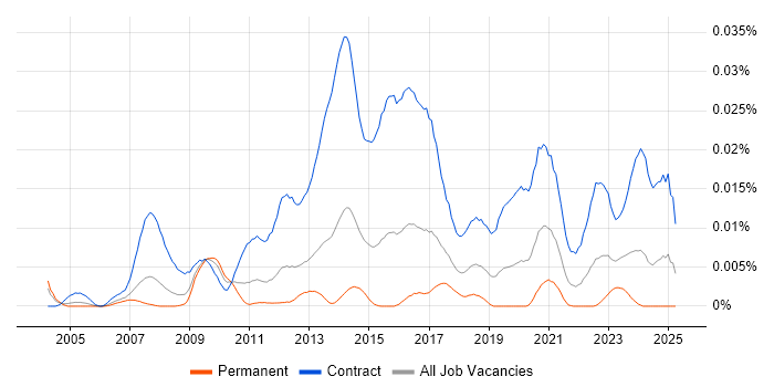 Job vacancy trend for SAP Cutover Manager in the UK Job vacancy trend for SAP Cutover Manager in the UK