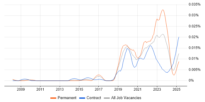 Job vacancy trend for SAP CX in the UK Job vacancy trend for SAP CX in the UK