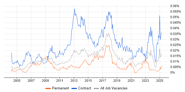 Job vacancy trend for SAP Data Analyst in the UK Job vacancy trend for SAP Data Analyst in the UK