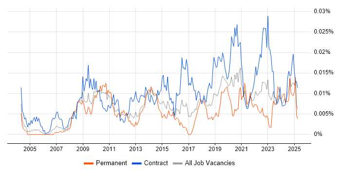 Job vacancy trend for SAP Data Architect in the UK Job vacancy trend for SAP Data Architect in the UK