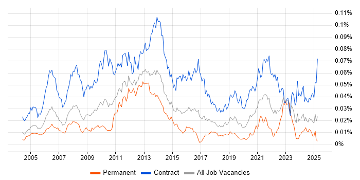 Job vacancy trend for SAP Data Consultant in the UK Job vacancy trend for SAP Data Consultant in the UK