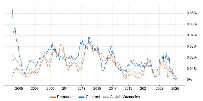 Job vacancy trend for SAP Data Manager in the UK Job vacancy trend for SAP Data Manager in the UK