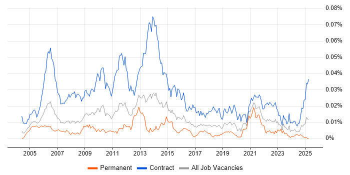 Job vacancy trend for SAP Data Migration Consultant in the UK Job vacancy trend for SAP Data Migration Consultant in the UK