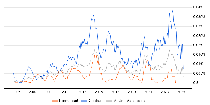 Job vacancy trend for SAP Data Migration Lead in the UK Job vacancy trend for SAP Data Migration Lead in the UK