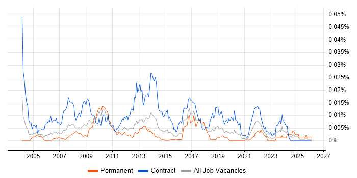 SAP Data Migration Manager job vacancy trend in the UK