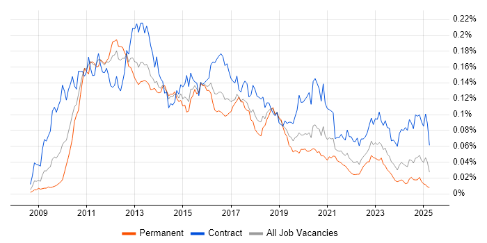 Job vacancy trend for SAP Data Services in the UK Job vacancy trend for SAP Data Services in the UK