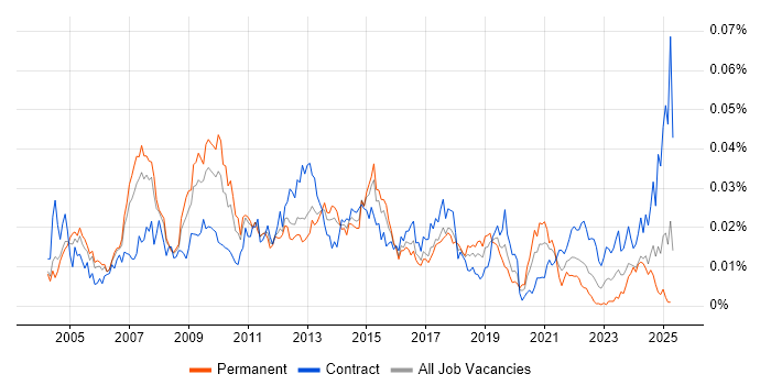 Job vacancy trend for SAP Delivery Manager in the UK Job vacancy trend for SAP Delivery Manager in the UK