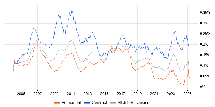 Job vacancy trend for SAP Developer in the UK Job vacancy trend for SAP Developer in the UK