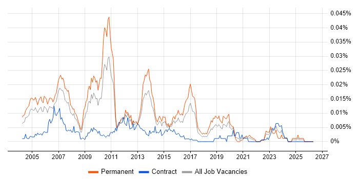 SAP Development Manager job vacancy trend in the UK