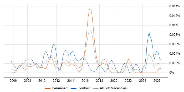 SAP ECC job vacancy trend in the UK
