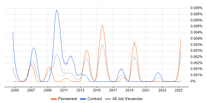Job vacancy trend for SAP EDI Specialist in the UK Job vacancy trend for SAP EDI Specialist in the UK