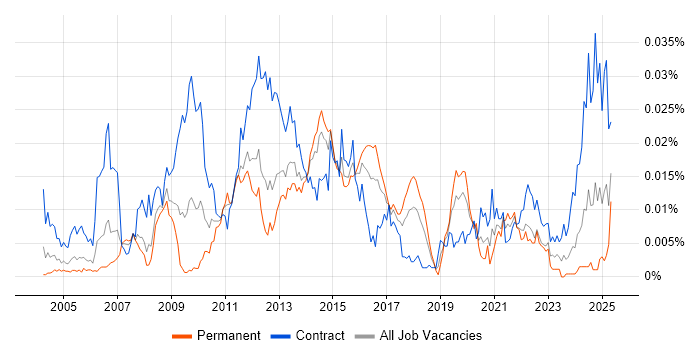 Job vacancy trend for SAP EHS in the UK Job vacancy trend for SAP EHS in the UK
