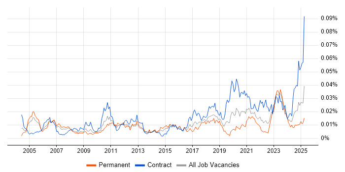 Job vacancy trend for SAP Engineer in the UK Job vacancy trend for SAP Engineer in the UK