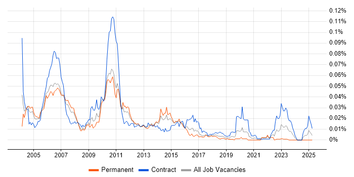 Job vacancy trend for SAP EP in the UK Job vacancy trend for SAP EP in the UK