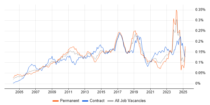 Job vacancy trend for SAP ERP in the UK Job vacancy trend for SAP ERP in the UK