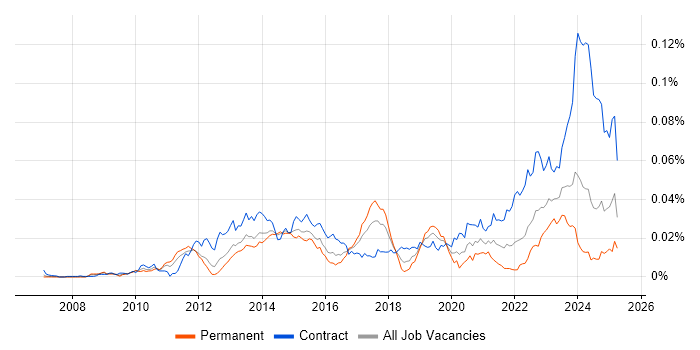 Job vacancy trend for SAP EWM Consultant in the UK Job vacancy trend for SAP EWM Consultant in the UK