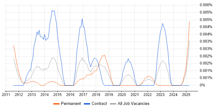 Job vacancy trend for SAP EWM Developer in the UK Job vacancy trend for SAP EWM Developer in the UK