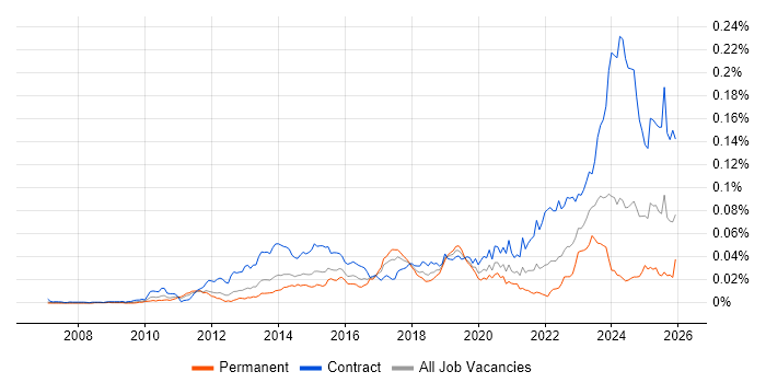 SAP EWM job vacancy trend in the UK