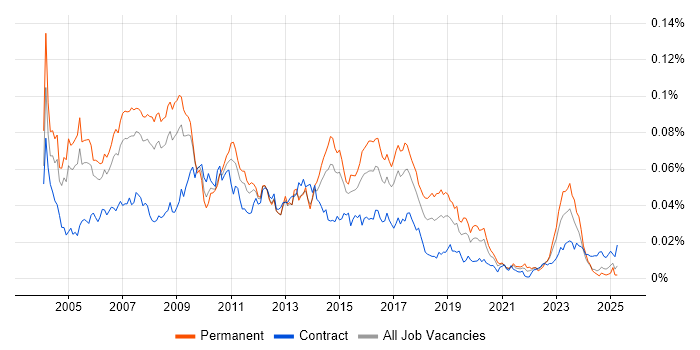 Job vacancy trend for SAP FI Analyst in the UK Job vacancy trend for SAP FI Analyst in the UK
