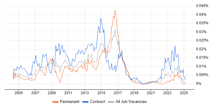Job vacancy trend for SAP FI-AP in the UK Job vacancy trend for SAP FI-AP in the UK