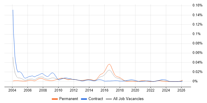 SAP FI-AR job vacancy trend in the UK