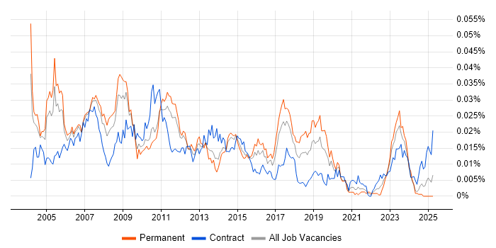 Job vacancy trend for SAP FI Business Analyst in the UK Job vacancy trend for SAP FI Business Analyst in the UK