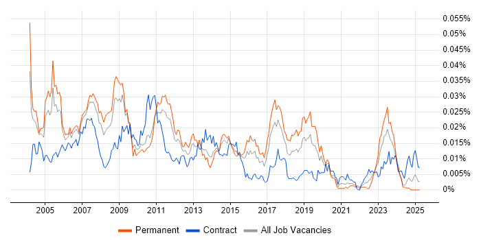 Job vacancy trend for SAP FI/CO Business Analyst in the UK Job vacancy trend for SAP FI/CO Business Analyst in the UK