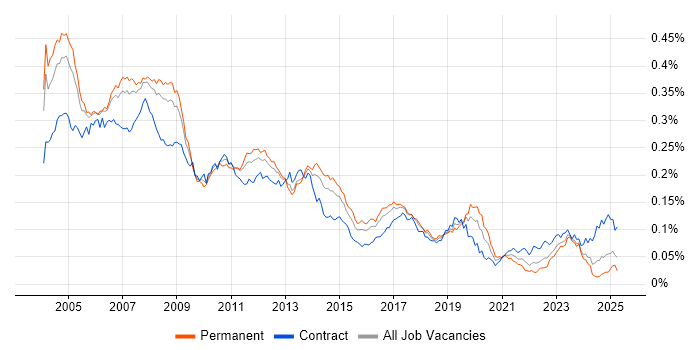 Job vacancy trend for SAP FI/CO Consultant in the UK Job vacancy trend for SAP FI/CO Consultant in the UK