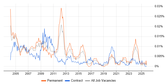 SAP FI/CO Specialist job vacancy trend in the UK