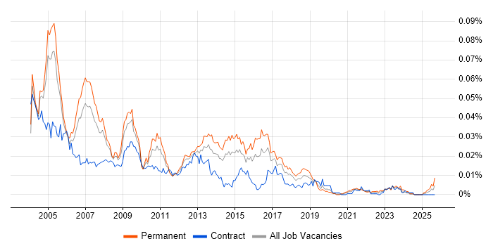 SAP FI/CO Support job vacancy trend in the UK SAP FI/CO Support job vacancy trend in the UK