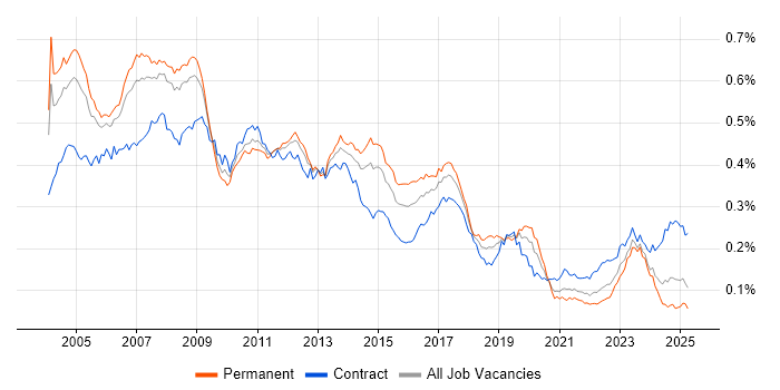 Job vacancy trend for SAP FI/CO in the UK Job vacancy trend for SAP FI/CO in the UK