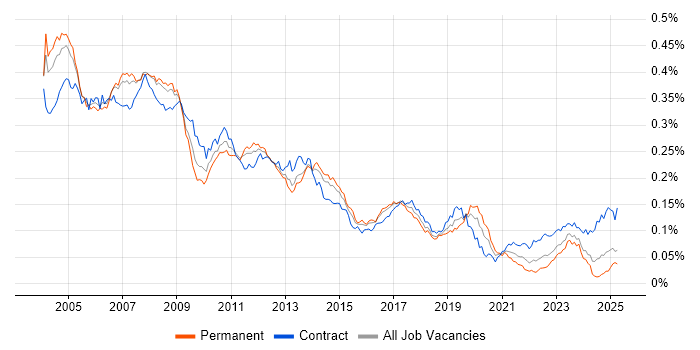 Job vacancy trend for SAP FI Consultant in the UK Job vacancy trend for SAP FI Consultant in the UK