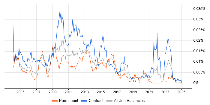 Job vacancy trend for SAP FI-GL in the UK Job vacancy trend for SAP FI-GL in the UK