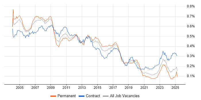 Job vacancy trend for SAP FI in the UK Job vacancy trend for SAP FI in the UK