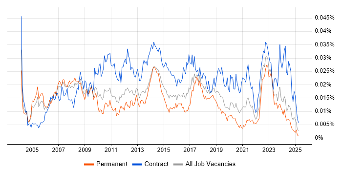 Job vacancy trend for SAP Financial Analyst in the UK Job vacancy trend for SAP Financial Analyst in the UK