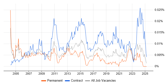 Job vacancy trend for SAP Financial Business Analyst in the UK Job vacancy trend for SAP Financial Business Analyst in the UK