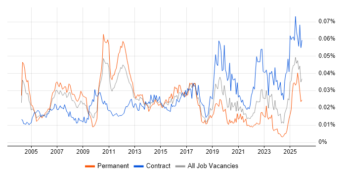 SAP Financial Consultant job vacancy trend in the UK