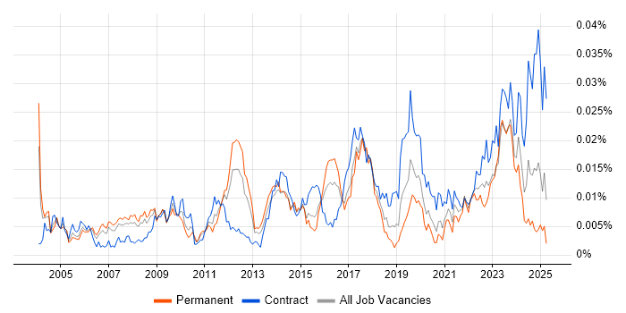 Job vacancy trend for SAP Financial Leader in the UK Job vacancy trend for SAP Financial Leader in the UK