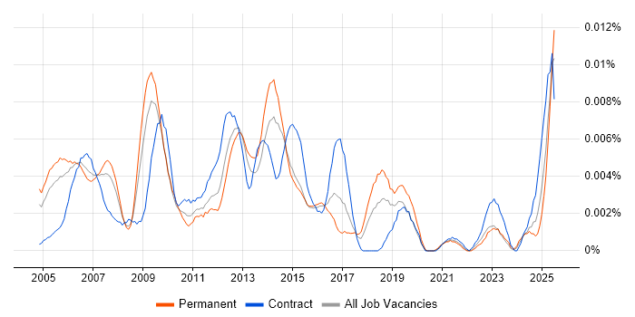 Job vacancy trend for SAP Financial Support in the UK