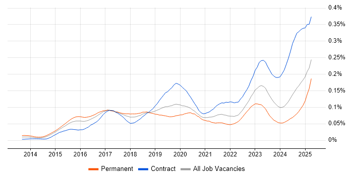 Job vacancy trend for SAP Fiori in the UK