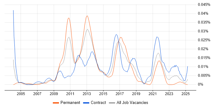Job vacancy trend for SAP Forecasting and Replenishment in the UK Job vacancy trend for SAP Forecasting and Replenishment in the UK